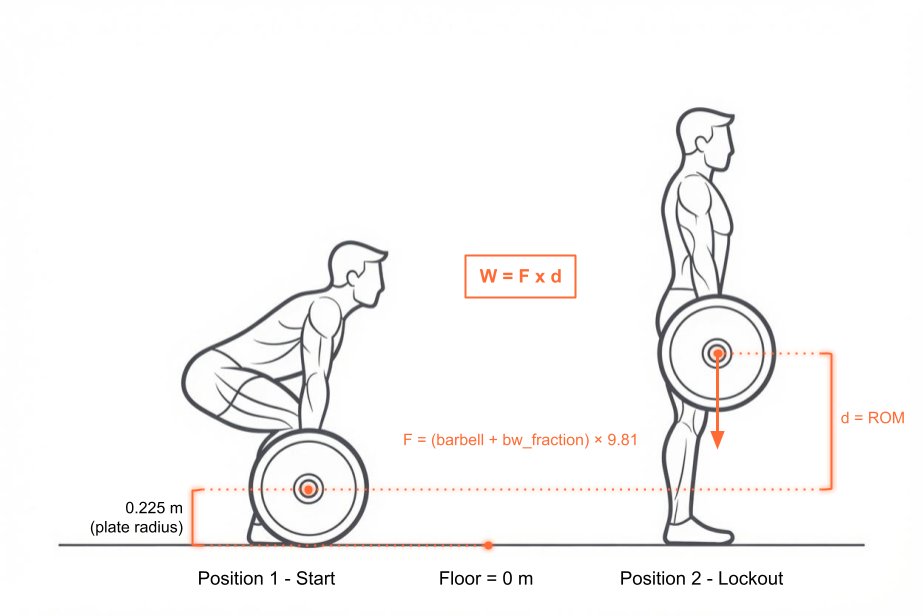 W = F × d deadlift diagram